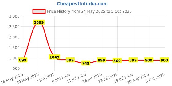 myntra.com CASE CREATION Cartoon Characters Printed iPhone 15 Bumper Case Mobile Accessories case creation Price History Graph from 24 May 2025 to 5 Oct 2025