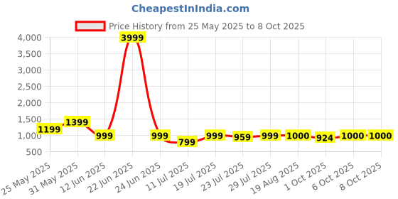 myntra.com CASE CREATION Cartoon Characters Printed iPhone 15 Bumper Case Mobile Accessories case creation Price History Graph from 25 May 2025 to 8 Oct 2025