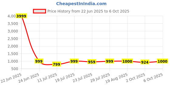 myntra.com CASE CREATION Cartoon Characters Printed iPhone 15 Bumper Case Mobile Accessories case creation Price History Graph from 22 Jun 2025 to 6 Oct 2025