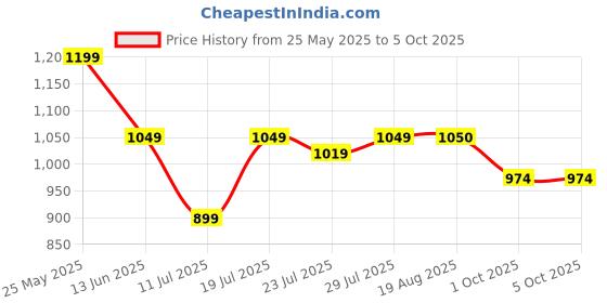 myntra.com CASE CREATION Cartoon Characters Printed iPhone 15 Plus Back Case Mobile Accessories case creation Price History Graph from 25 May 2025 to 5 Oct 2025