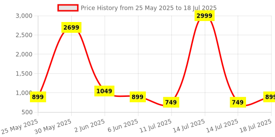 myntra.com CASE CREATION Cartoon Characters Printed iPhone 15 Plus Back Case Mobile Accessories case creation Price History Graph from 25 May 2025 to 14 Jul 2025