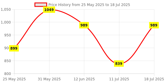 myntra.com CASE CREATION Cartoon Characters Printed iPhone 15 Plus Back Case Mobile Accessories case creation Price History Graph from 25 May 2025 to 11 Jul 2025