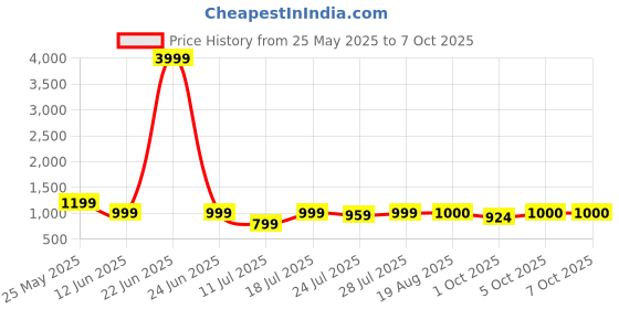 myntra.com CASE CREATION Cartoon Characters Printed iPhone 15 Plus Back Case Mobile Accessories case creation Price History Graph from 25 May 2025 to 6 Oct 2025