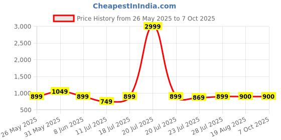 myntra.com CASE CREATION Cartoon Characters Printed iPhone 15 Plus Back Case Mobile Accessories case creation Price History Graph from 26 May 2025 to 6 Oct 2025