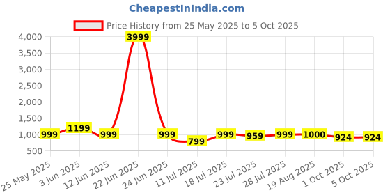 myntra.com CASE CREATION Cartoon Characters Printed iPhone 15 Plus Back Case Mobile Accessories case creation Price History Graph from 25 May 2025 to 5 Oct 2025