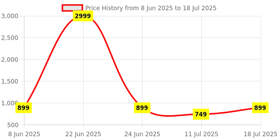 myntra.com CASE CREATION Cartoon Characters Printed iPhone 15 Plus Back Case Mobile Accessories case creation Price History Graph from 8 Jun 2025 to 11 Jul 2025