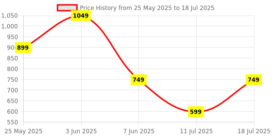 myntra.com CASE CREATION Cartoon Characters Printed iPhone 15 Plus Bumper Case Mobile Accessories case creation Price History Graph from 25 May 2025 to 11 Jul 2025