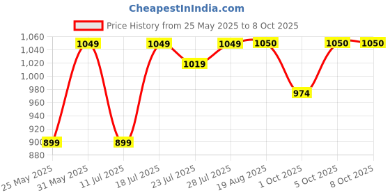 myntra.com CASE CREATION Cartoon Characters Printed iPhone 15 Plus Bumper Case Mobile Accessories case creation Price History Graph from 25 May 2025 to 7 Oct 2025