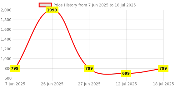 myntra.com CASE CREATION Cartoon Characters Printed iPhone 15 Plus Bumper Case Mobile Accessories case creation Price History Graph from 7 Jun 2025 to 12 Jul 2025