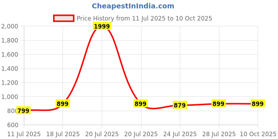 myntra.com CASE CREATION Cartoon Characters Printed iPhone 15 Plus Bumper Case Mobile Accessories case creation Price History Graph from 11 Jul 2025 to 9 Oct 2025