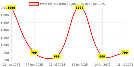 myntra.com CASE CREATION Cartoon Characters Printed iPhone 15 Plus Bumper Case Mobile Cover case creation Price History Graph from 26 Jun 2025 to 14 Jul 2025