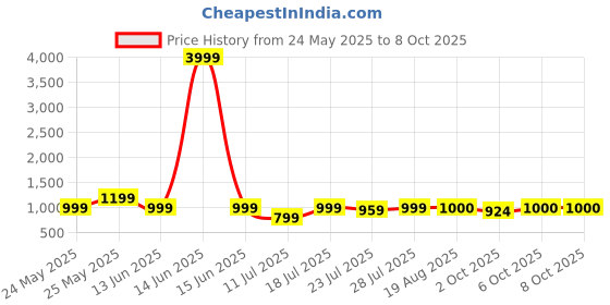 myntra.com CASE CREATION Cartoon Characters Printed iPhone 15 Pro Back Case Mobile Accessories case creation Price History Graph from 24 May 2025 to 6 Oct 2025