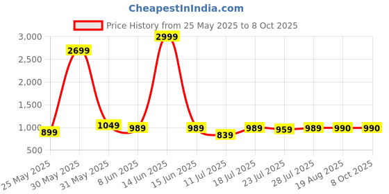 myntra.com CASE CREATION Cartoon Characters Printed iPhone 15 Pro Back Case Mobile Accessories case creation Price History Graph from 25 May 2025 to 8 Oct 2025