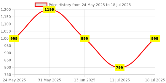 myntra.com CASE CREATION Cartoon Characters Printed iPhone 15 Pro Back Case Mobile Accessories case creation Price History Graph from 24 May 2025 to 11 Jul 2025