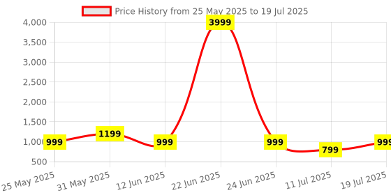 myntra.com CASE CREATION Cartoon Characters Printed iPhone 15 Pro Back Case Mobile Accessories case creation Price History Graph from 25 May 2025 to 11 Jul 2025