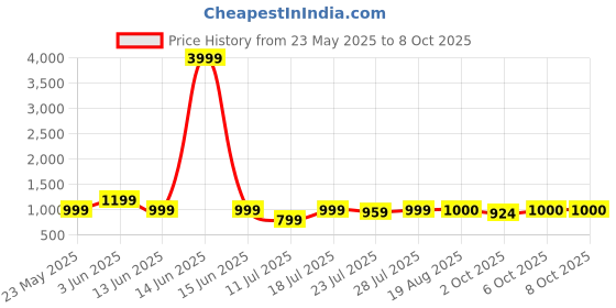 myntra.com CASE CREATION Cartoon Characters Printed iPhone 15 Pro Bumper Case Mobile Accessories case creation Price History Graph from 23 May 2025 to 7 Oct 2025