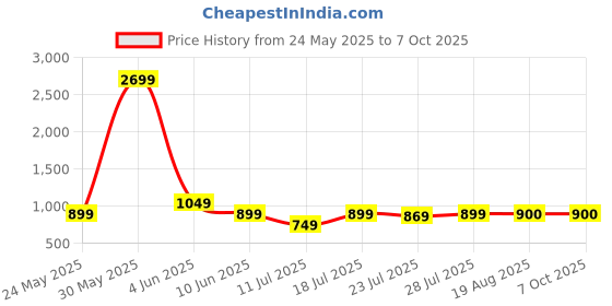 myntra.com CASE CREATION Cartoon Characters Printed iPhone 15 Pro Bumper Case Mobile Accessories case creation Price History Graph from 24 May 2025 to 6 Oct 2025