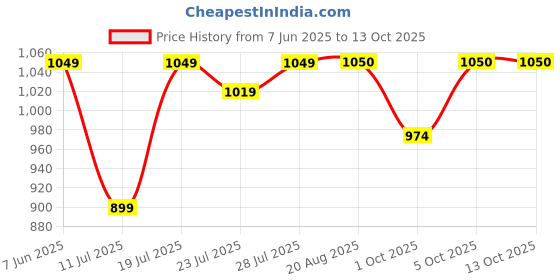 myntra.com CASE CREATION Cartoon Characters Printed iPhone 15 Pro Bumper Case Mobile Accessories case creation Price History Graph from 7 Jun 2025 to 12 Oct 2025