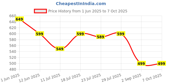 myntra.com CASE CREATION Cartoon Characters Printed iPhone 15 Pro Bumper Case Mobile Accessories case creation Price History Graph from 1 Jun 2025 to 7 Oct 2025