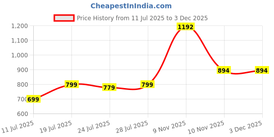 myntra.com CASE CREATION Cartoon Characters Printed iPhone 15 Pro Bumper Case Mobile Accessories case creation Price History Graph from 11 Jul 2025 to 2 Dec 2025