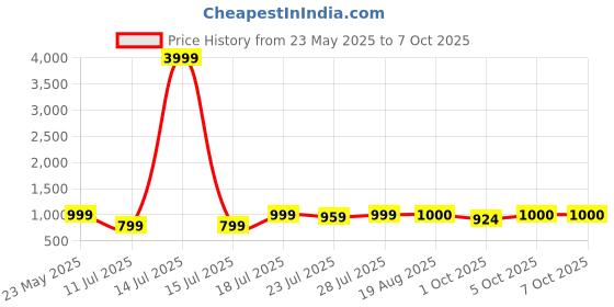 myntra.com CASE CREATION Cartoon Characters Printed iPhone 15 Pro Max Back Case Mobile Accessories case creation Price History Graph from 23 May 2025 to 7 Oct 2025