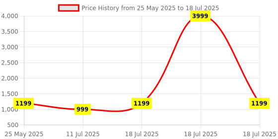 myntra.com CASE CREATION Cartoon Characters Printed iPhone 15 Pro Max Back Case Mobile Accessories case creation Price History Graph from 25 May 2025 to 11 Jul 2025