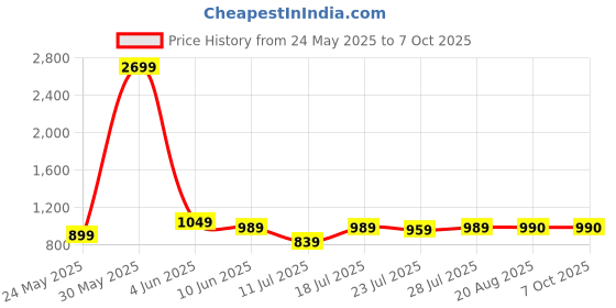 myntra.com CASE CREATION Cartoon Characters Printed iPhone 15 Pro Max Back Case Mobile Accessories case creation Price History Graph from 24 May 2025 to 6 Oct 2025