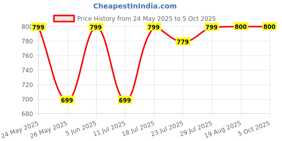 myntra.com CASE CREATION Cartoon Characters Printed iPhone 15 Pro Max Back Case Mobile Accessories case creation Price History Graph from 24 May 2025 to 5 Oct 2025