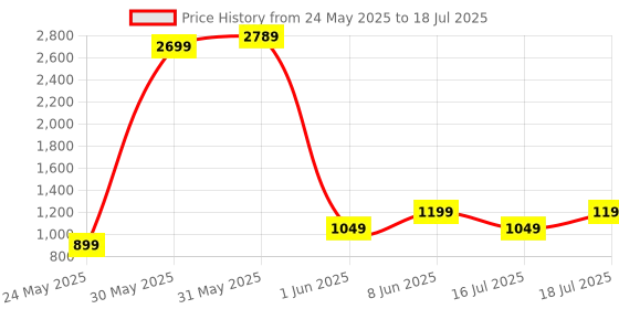 myntra.com CASE CREATION Cartoon Characters Printed iPhone 15 Pro Max Back Case Mobile Accessories case creation Price History Graph from 24 May 2025 to 16 Jul 2025