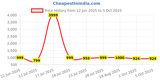 myntra.com CASE CREATION Cartoon Characters Printed iPhone 15 Pro Max Back Case Mobile Accessories case creation Price History Graph from 12 Jun 2025 to 5 Oct 2025