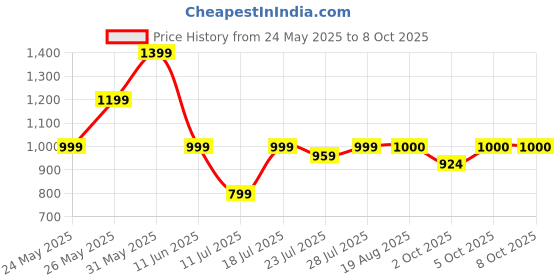 myntra.com CASE CREATION Cartoon Characters Printed iPhone 15 Pro Max Bumper Case Mobile Accessories case creation Price History Graph from 24 May 2025 to 8 Oct 2025