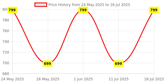 myntra.com CASE CREATION Cartoon Characters Printed iPhone 15 Pro Max Bumper Case Mobile Accessories case creation Price History Graph from 24 May 2025 to 11 Jul 2025