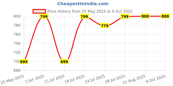 myntra.com CASE CREATION Cartoon Characters Printed iPhone 15 Pro Max Bumper Case Mobile Accessories case creation Price History Graph from 25 May 2025 to 7 Oct 2025