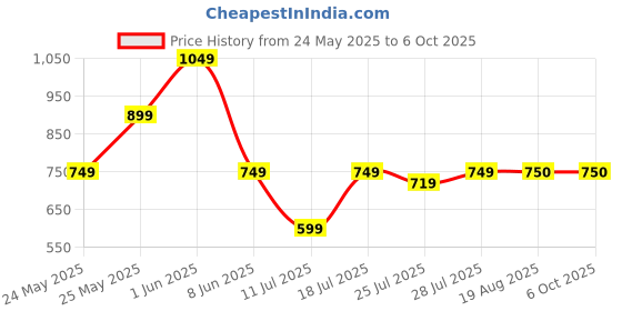 myntra.com CASE CREATION Cartoon Characters Printed iPhone 15 Pro Max Bumper Case Mobile Accessories case creation Price History Graph from 24 May 2025 to 5 Oct 2025