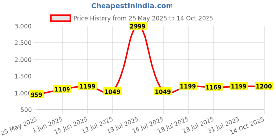 myntra.com CASE CREATION Cartoon Characters Printed iPhone 15 Pro Max Bumper Case Mobile Accessories case creation Price History Graph from 25 May 2025 to 14 Oct 2025