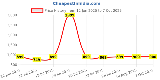 myntra.com CASE CREATION Cartoon Characters Printed iPhone 15 Pro Max Bumper Case Mobile Accessories case creation Price History Graph from 12 Jun 2025 to 7 Oct 2025