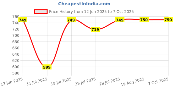 myntra.com CASE CREATION Cartoon Characters Printed iPhone 15 Pro Max Bumper Case Mobile Accessories case creation Price History Graph from 12 Jun 2025 to 7 Oct 2025