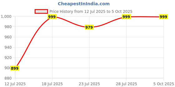 myntra.com CASE CREATION Cartoon Characters Printed iPhone 15 Pro Max Bumper Case Mobile Accessories case creation Price History Graph from 12 Jul 2025 to 5 Oct 2025