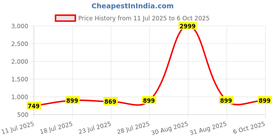 myntra.com CASE CREATION Cartoon Characters Printed iPhone 15 Pro Max Bumper Case Mobile Accessories case creation Price History Graph from 11 Jul 2025 to 5 Oct 2025