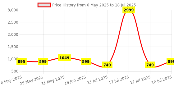 myntra.com CASE CREATION Cartoon Characters Printed iPhone 16 Back Case Mobile Accessories case creation Price History Graph from 6 May 2025 to 17 Jul 2025