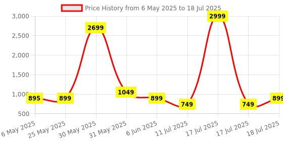 myntra.com CASE CREATION Cartoon Characters Printed iPhone 16 Back Case Mobile Accessories case creation Price History Graph from 6 May 2025 to 11 Jul 2025