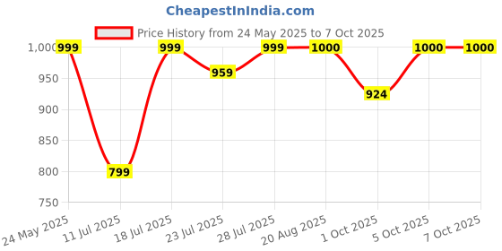 myntra.com CASE CREATION Cartoon Characters Printed iPhone 16 Back Case Mobile Accessories case creation Price History Graph from 24 May 2025 to 6 Oct 2025