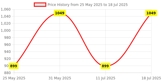 myntra.com CASE CREATION Cartoon Characters Printed iPhone 16 Back Case Mobile Accessories case creation Price History Graph from 25 May 2025 to 11 Jul 2025