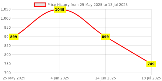 myntra.com CASE CREATION Cartoon Characters Printed iPhone 16 Back Case Mobile Accessories case creation Price History Graph from 25 May 2025 to 13 Jul 2025