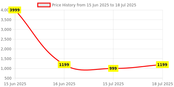 myntra.com CASE CREATION Cartoon Characters Printed iPhone 16 Back Case Mobile Accessories case creation Price History Graph from 15 Jun 2025 to 15 Jul 2025