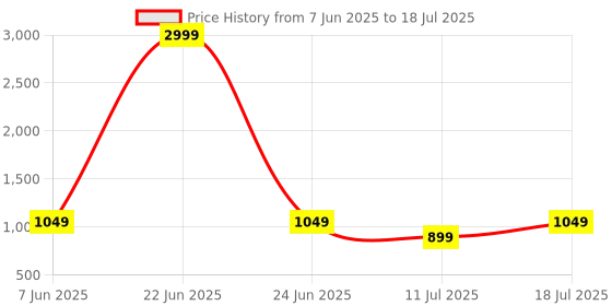 myntra.com CASE CREATION Cartoon Characters Printed iPhone 16 Back Case Mobile Accessories case creation Price History Graph from 7 Jun 2025 to 11 Jul 2025