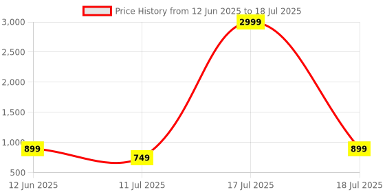myntra.com CASE CREATION Cartoon Characters Printed iPhone 16 Back Case Mobile Accessories case creation Price History Graph from 12 Jun 2025 to 11 Jul 2025