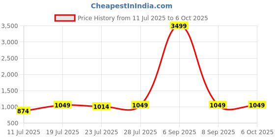 myntra.com CASE CREATION Cartoon Characters Printed iPhone 16 Back Case Mobile Accessories case creation Price History Graph from 11 Jul 2025 to 5 Oct 2025