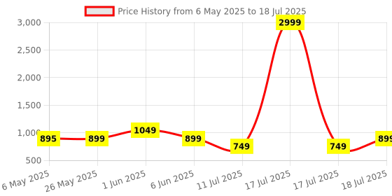 myntra.com CASE CREATION Cartoon Characters Printed iPhone 16 Bumper Case Mobile Accessories case creation Price History Graph from 6 May 2025 to 17 Jul 2025