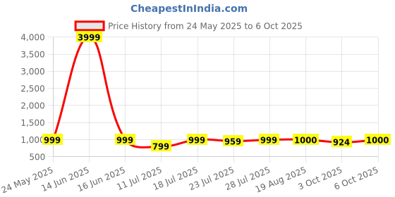 myntra.com CASE CREATION Cartoon Characters Printed iPhone 16 Bumper Case Mobile Accessories case creation Price History Graph from 24 May 2025 to 6 Oct 2025